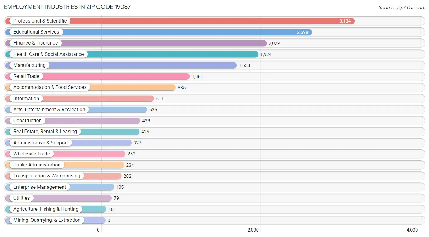 Employment Industries in Zip Code 19087