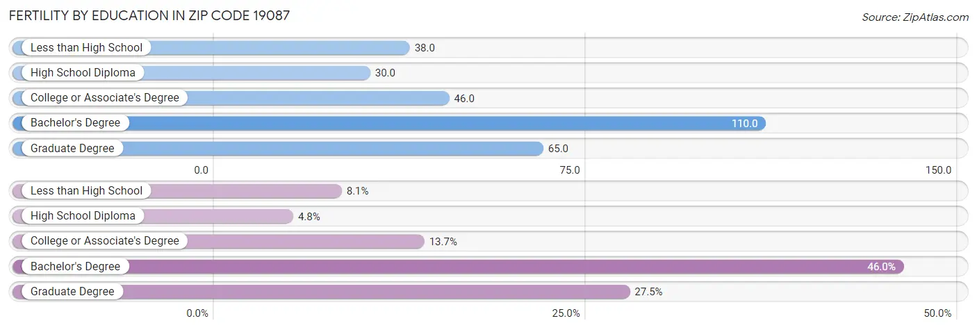 Female Fertility by Education Attainment in Zip Code 19087