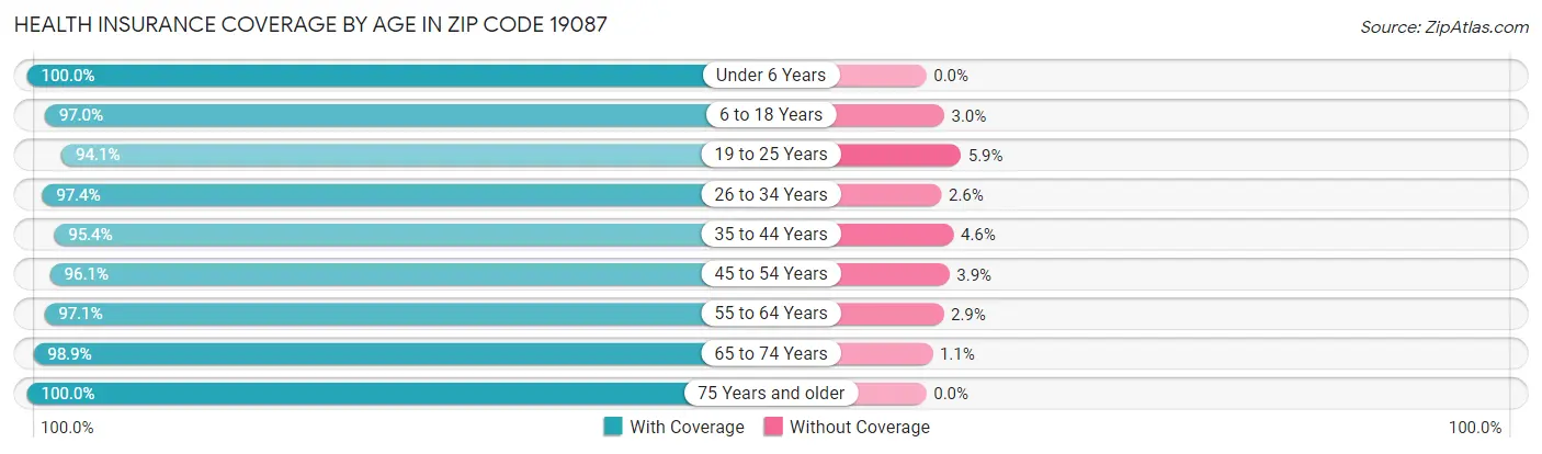 Health Insurance Coverage by Age in Zip Code 19087