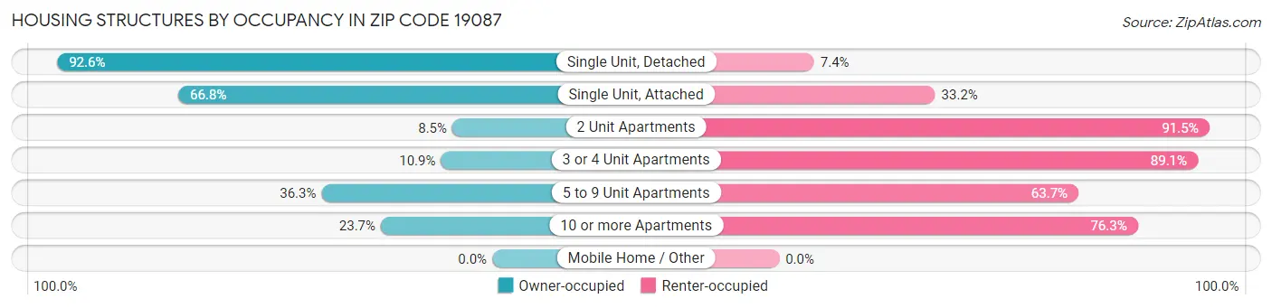 Housing Structures by Occupancy in Zip Code 19087