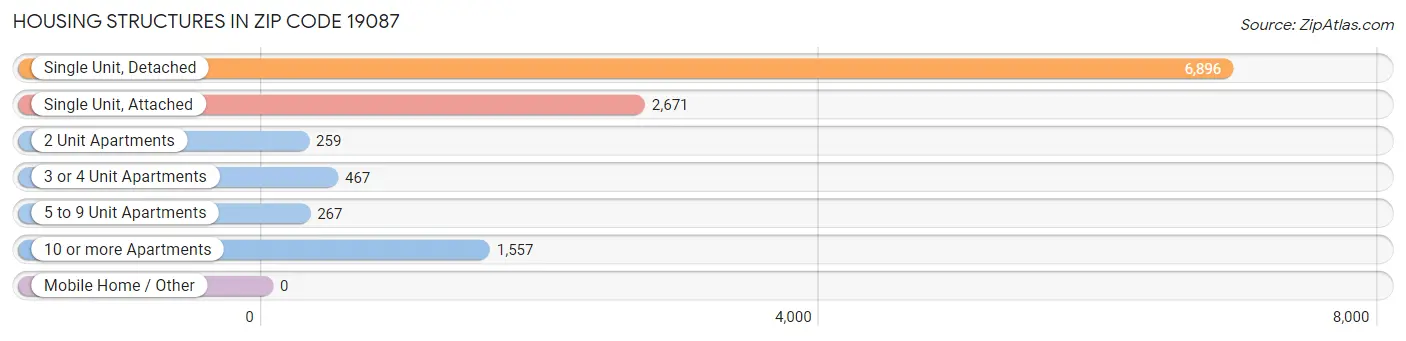Housing Structures in Zip Code 19087