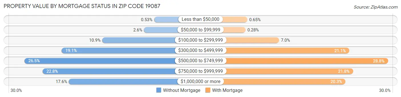 Property Value by Mortgage Status in Zip Code 19087