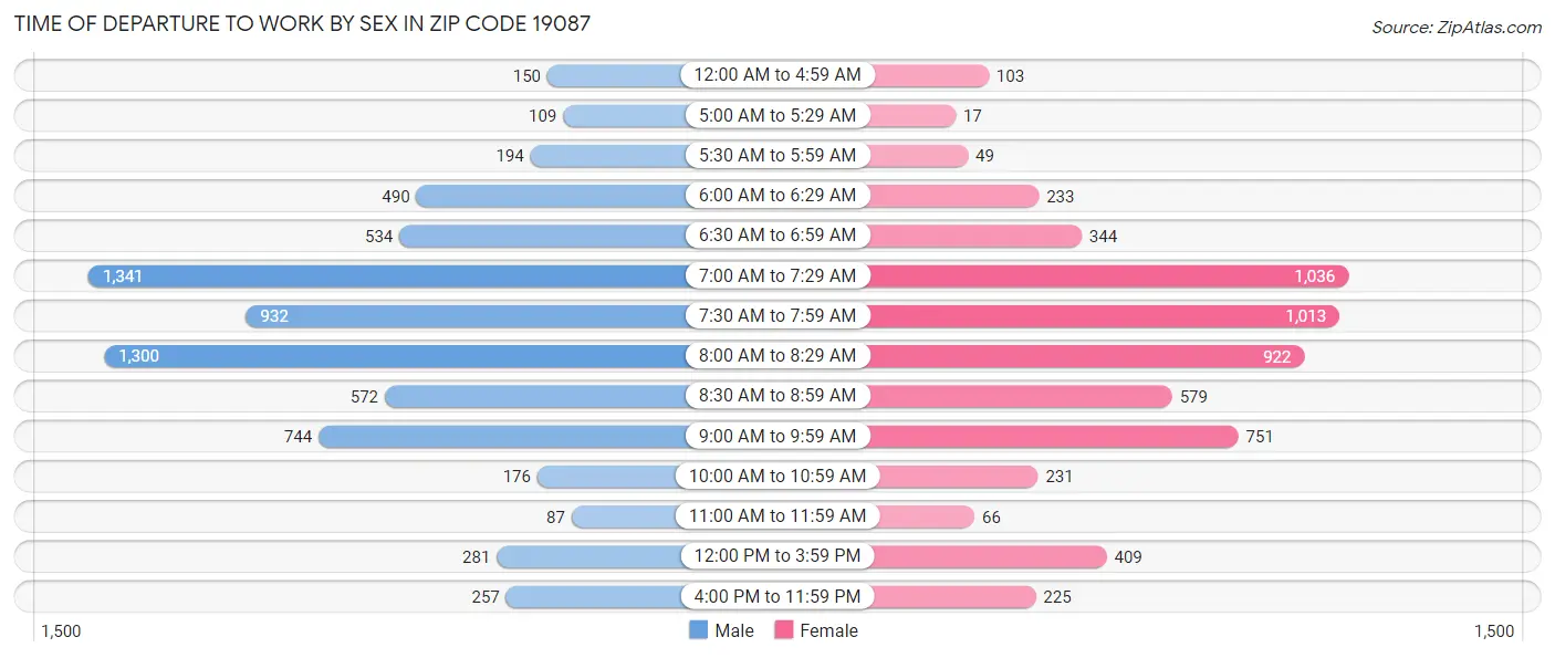 Time of Departure to Work by Sex in Zip Code 19087