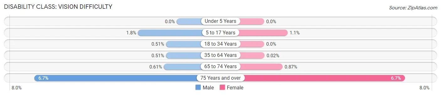 Disability in Zip Code 19087: <span>Vision Difficulty</span>