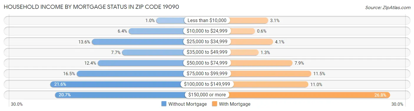 Household Income by Mortgage Status in Zip Code 19090