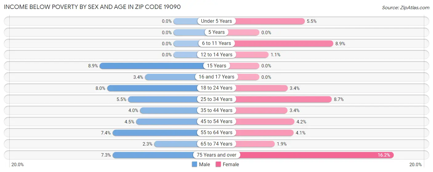 Income Below Poverty by Sex and Age in Zip Code 19090