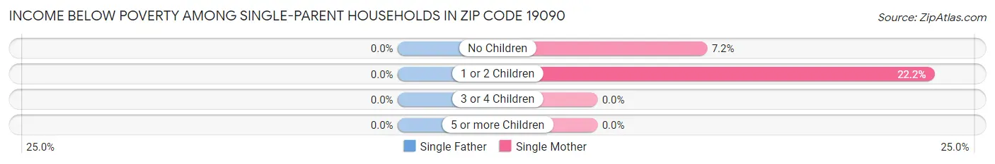 Income Below Poverty Among Single-Parent Households in Zip Code 19090