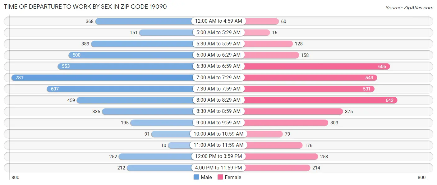 Time of Departure to Work by Sex in Zip Code 19090