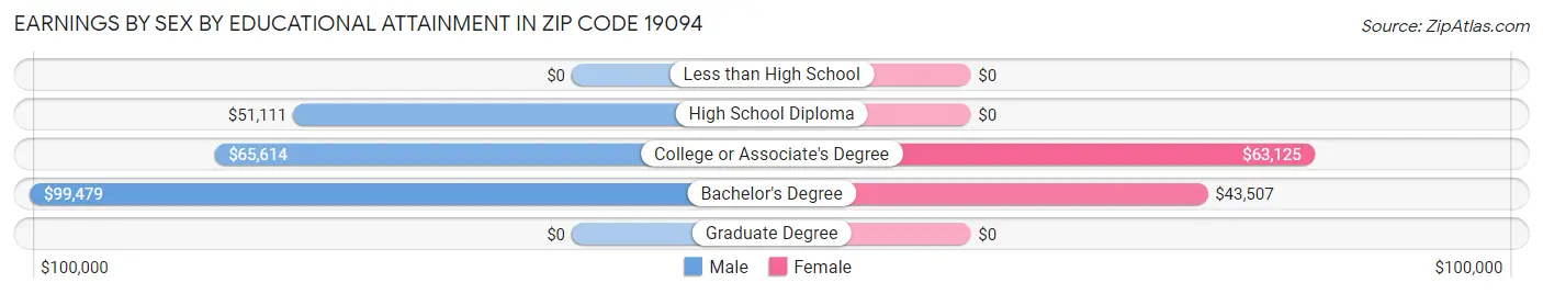 Earnings by Sex by Educational Attainment in Zip Code 19094