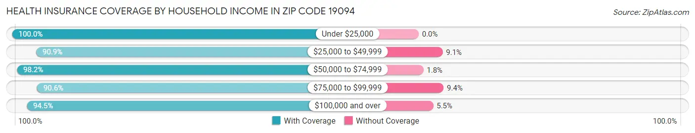 Health Insurance Coverage by Household Income in Zip Code 19094