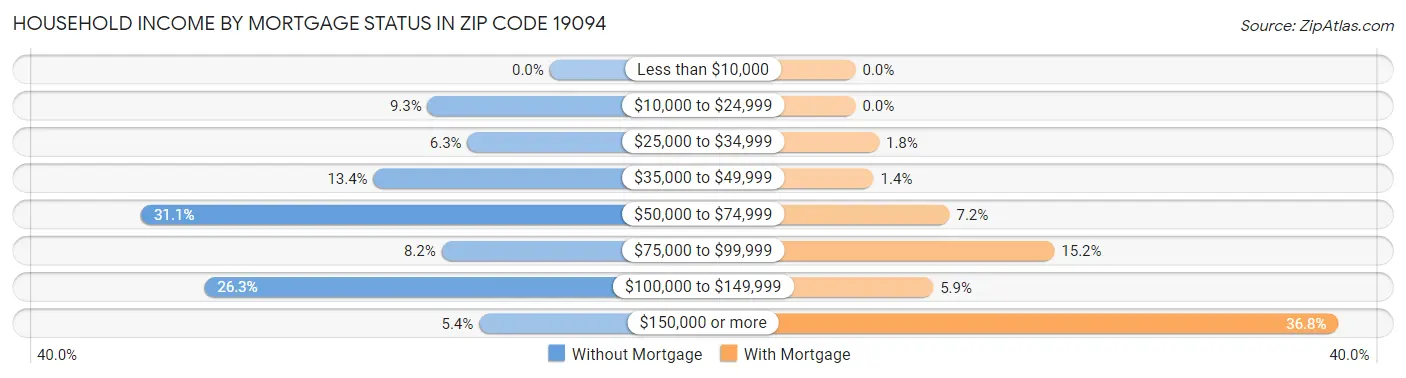 Household Income by Mortgage Status in Zip Code 19094