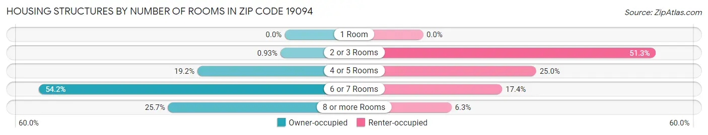 Housing Structures by Number of Rooms in Zip Code 19094