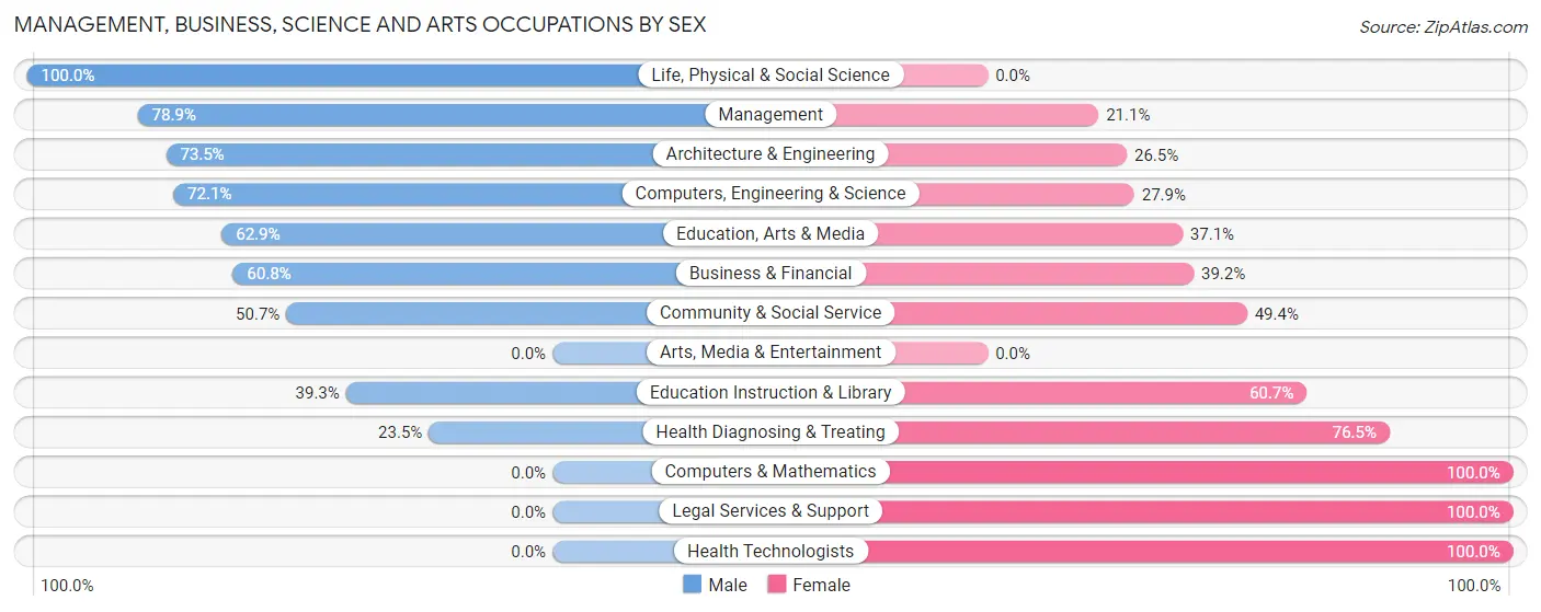 Management, Business, Science and Arts Occupations by Sex in Zip Code 19094