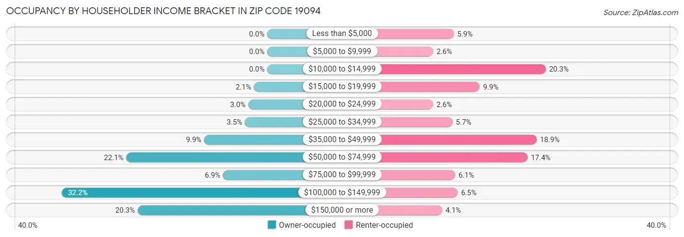 Occupancy by Householder Income Bracket in Zip Code 19094