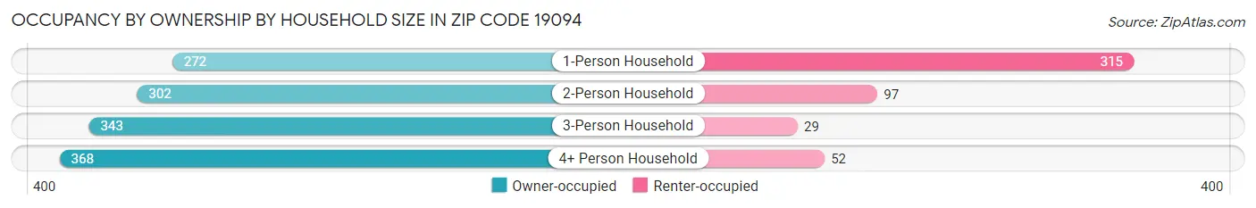 Occupancy by Ownership by Household Size in Zip Code 19094