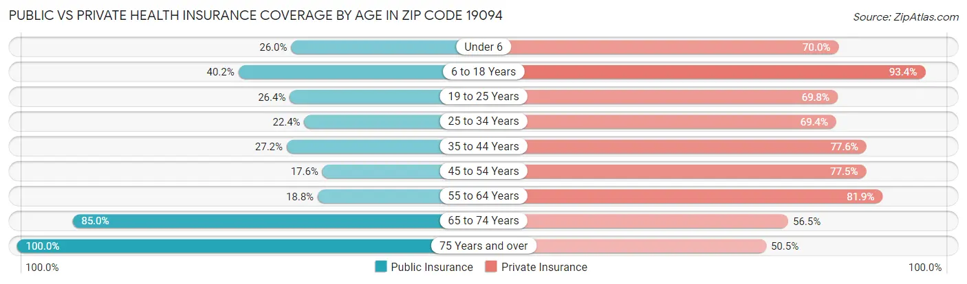 Public vs Private Health Insurance Coverage by Age in Zip Code 19094