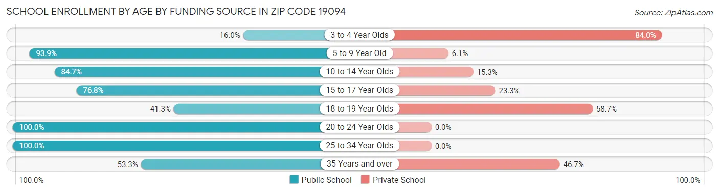 School Enrollment by Age by Funding Source in Zip Code 19094