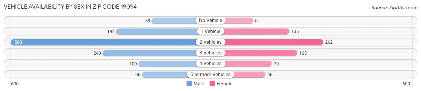 Vehicle Availability by Sex in Zip Code 19094