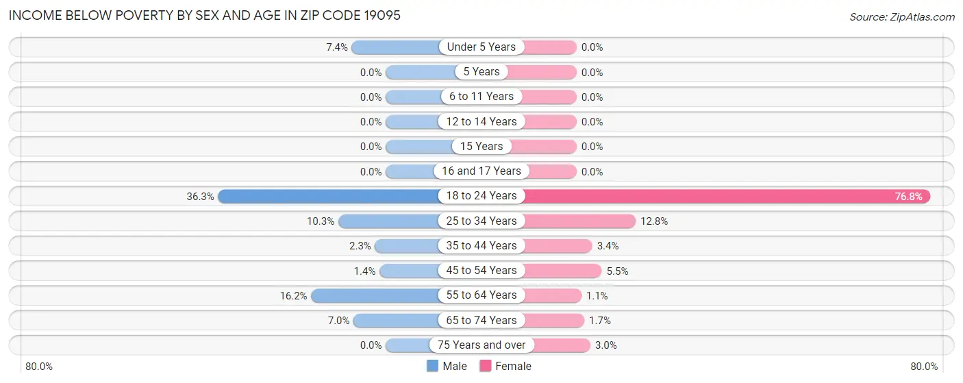 Income Below Poverty by Sex and Age in Zip Code 19095