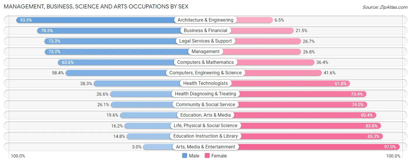 Management, Business, Science and Arts Occupations by Sex in Zip Code 19095