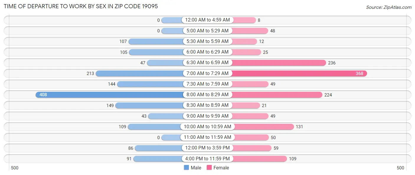 Time of Departure to Work by Sex in Zip Code 19095