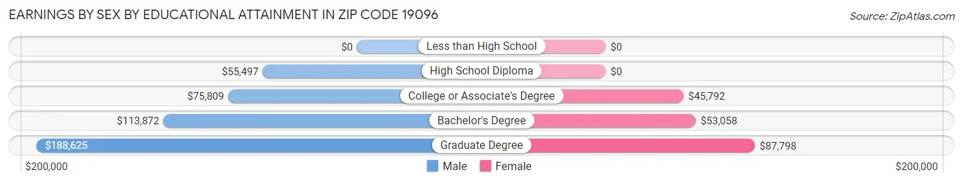 Earnings by Sex by Educational Attainment in Zip Code 19096