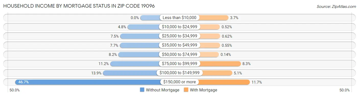 Household Income by Mortgage Status in Zip Code 19096