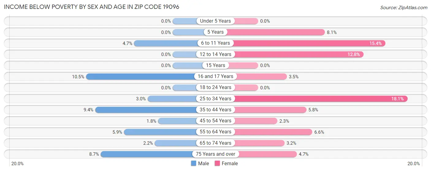 Income Below Poverty by Sex and Age in Zip Code 19096