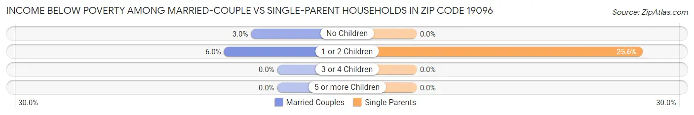 Income Below Poverty Among Married-Couple vs Single-Parent Households in Zip Code 19096