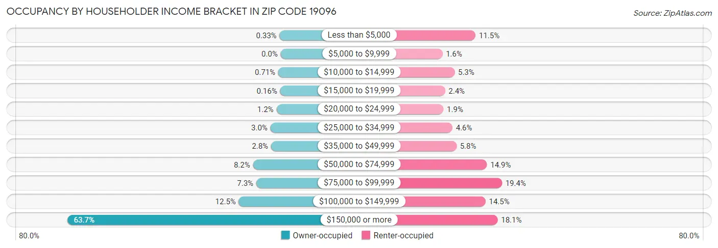 Occupancy by Householder Income Bracket in Zip Code 19096