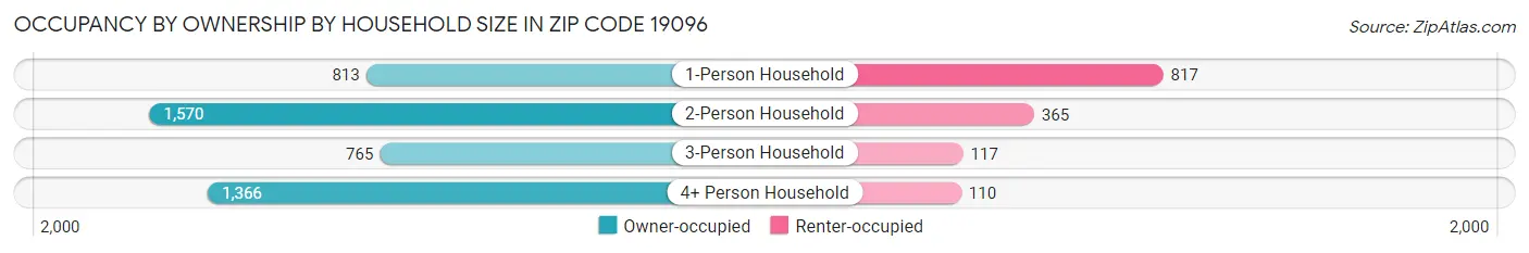 Occupancy by Ownership by Household Size in Zip Code 19096
