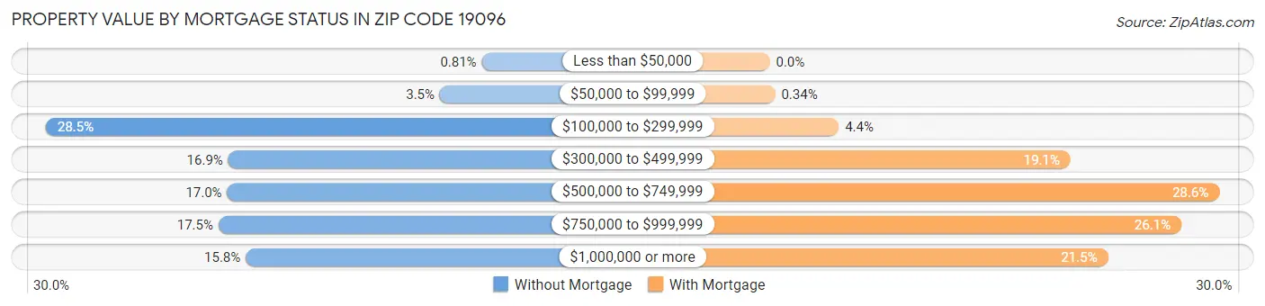 Property Value by Mortgage Status in Zip Code 19096