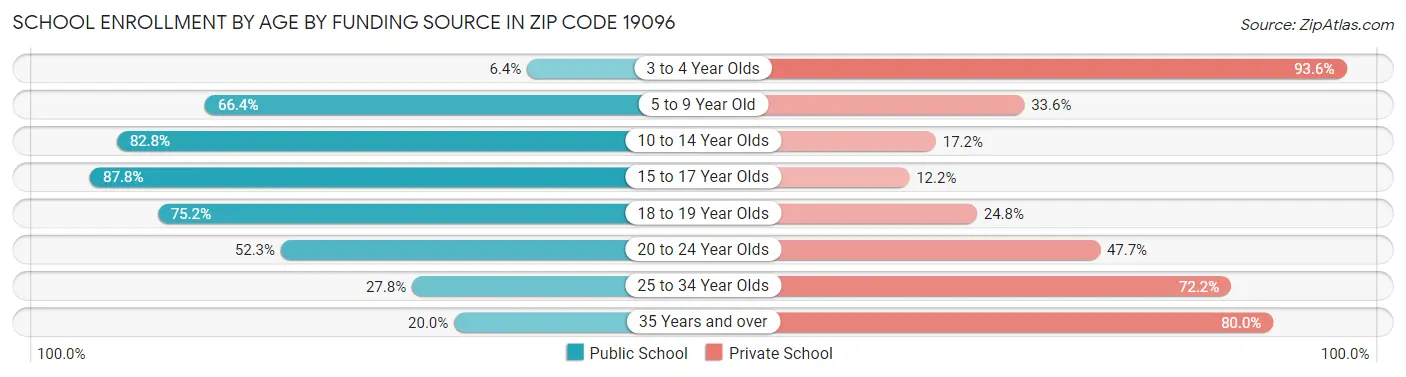School Enrollment by Age by Funding Source in Zip Code 19096