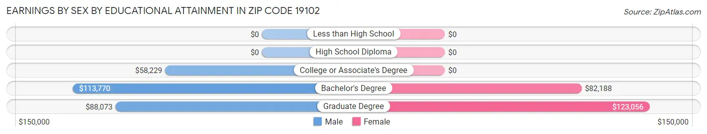 Earnings by Sex by Educational Attainment in Zip Code 19102