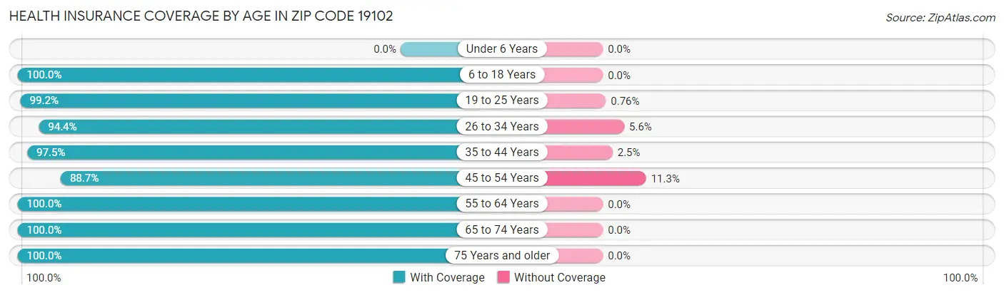 Health Insurance Coverage by Age in Zip Code 19102