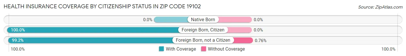 Health Insurance Coverage by Citizenship Status in Zip Code 19102