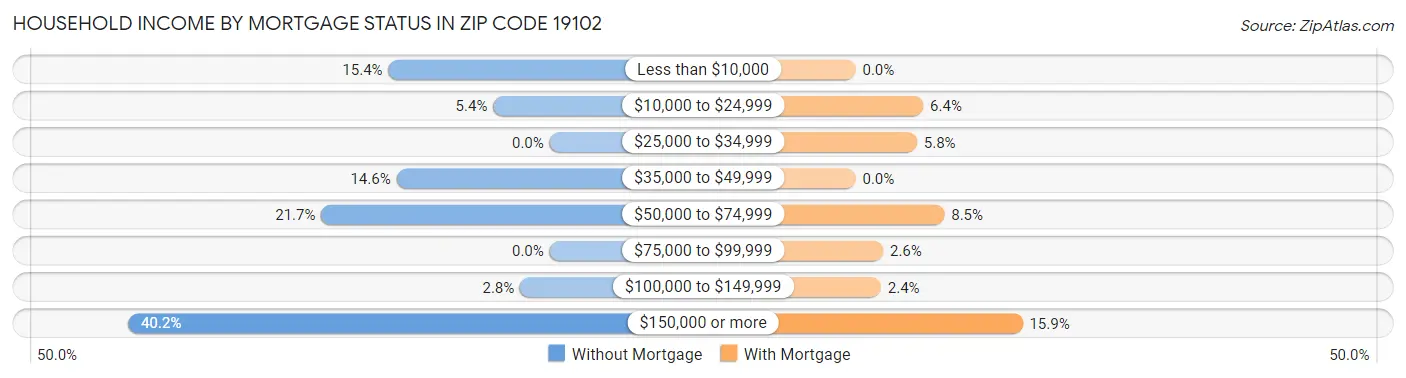 Household Income by Mortgage Status in Zip Code 19102