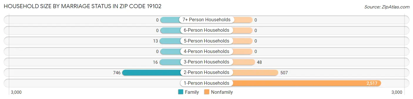 Household Size by Marriage Status in Zip Code 19102