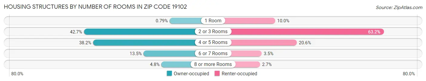 Housing Structures by Number of Rooms in Zip Code 19102