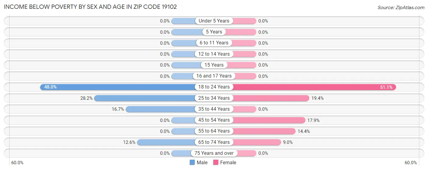 Income Below Poverty by Sex and Age in Zip Code 19102