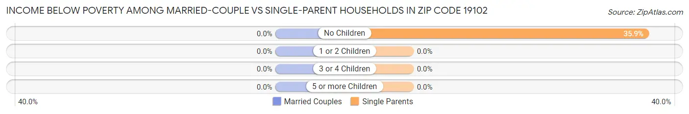 Income Below Poverty Among Married-Couple vs Single-Parent Households in Zip Code 19102