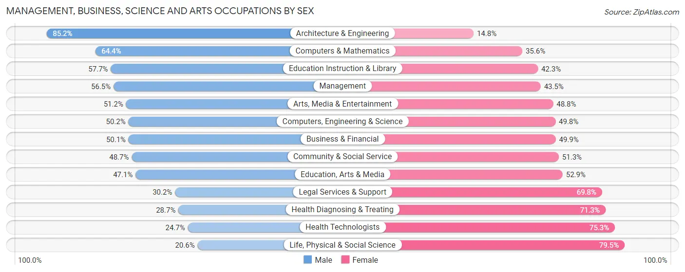 Management, Business, Science and Arts Occupations by Sex in Zip Code 19102