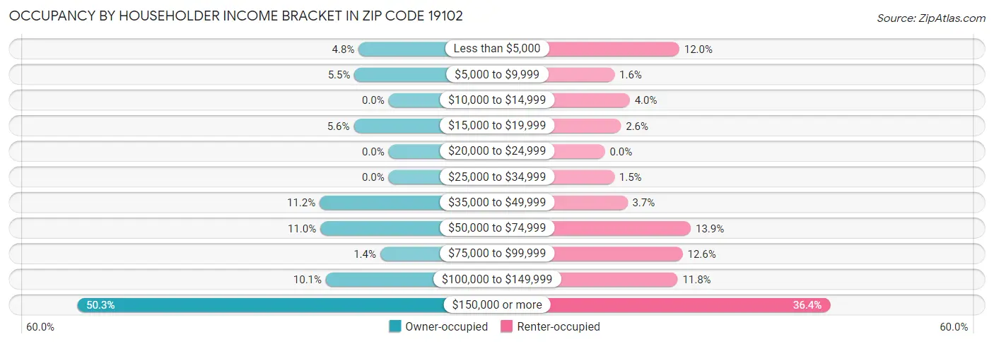 Occupancy by Householder Income Bracket in Zip Code 19102