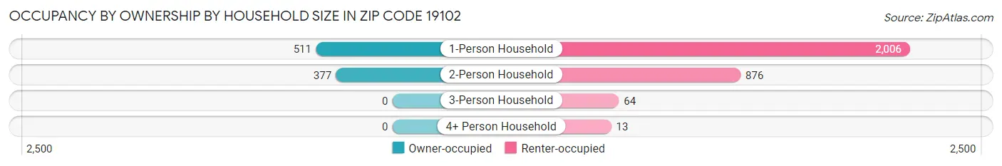 Occupancy by Ownership by Household Size in Zip Code 19102