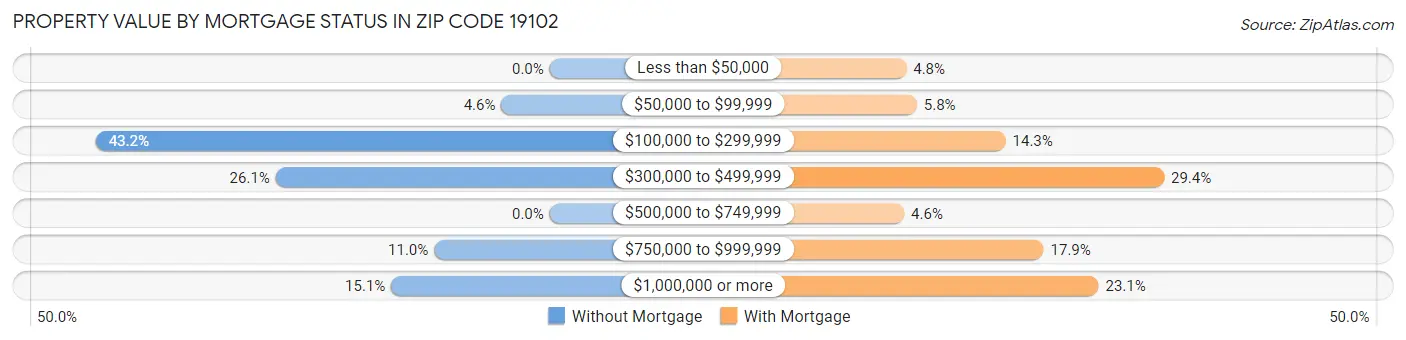 Property Value by Mortgage Status in Zip Code 19102
