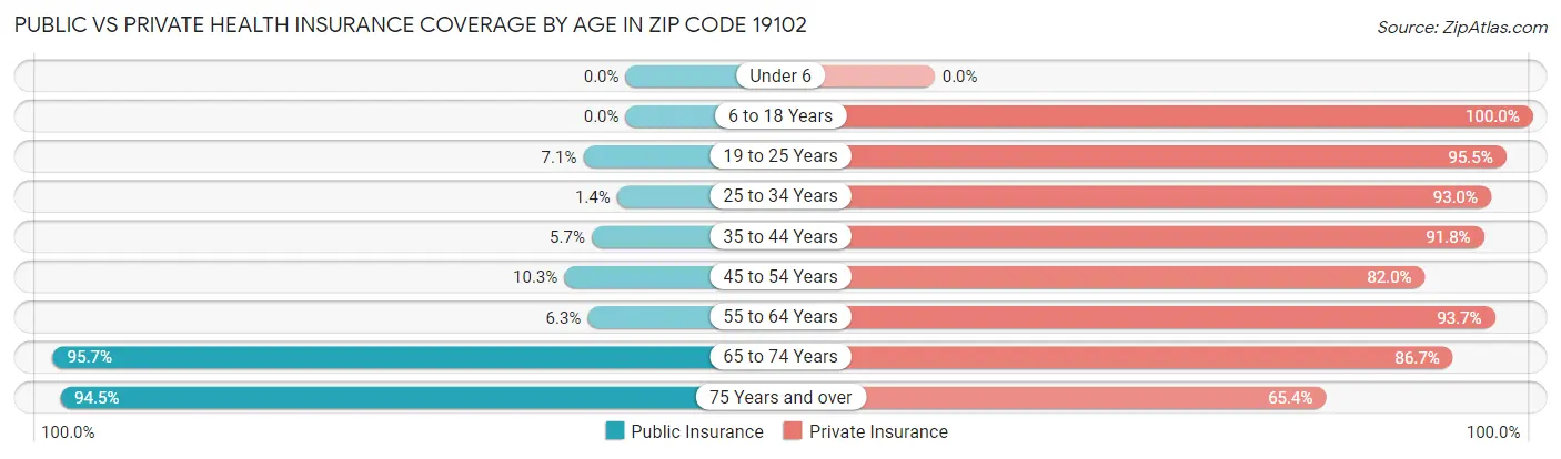 Public vs Private Health Insurance Coverage by Age in Zip Code 19102
