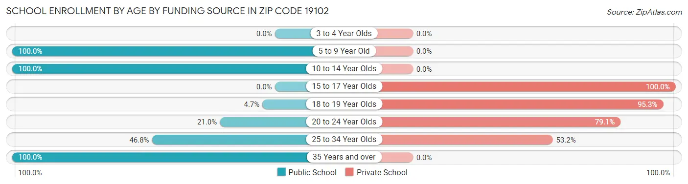 School Enrollment by Age by Funding Source in Zip Code 19102