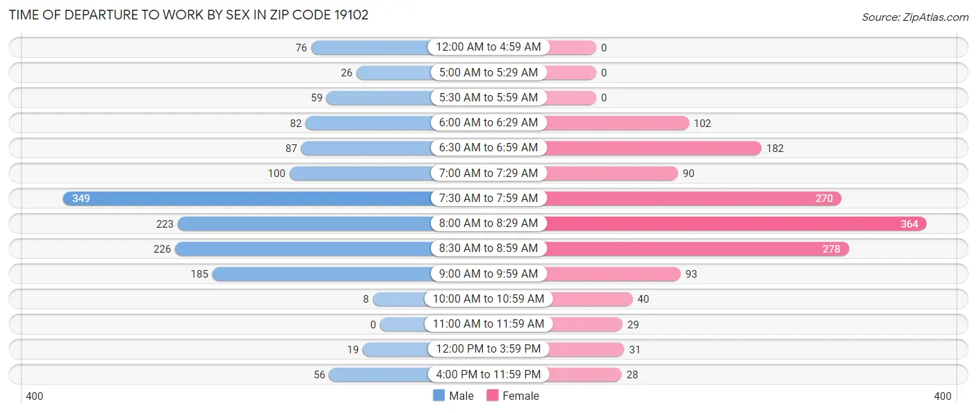 Time of Departure to Work by Sex in Zip Code 19102