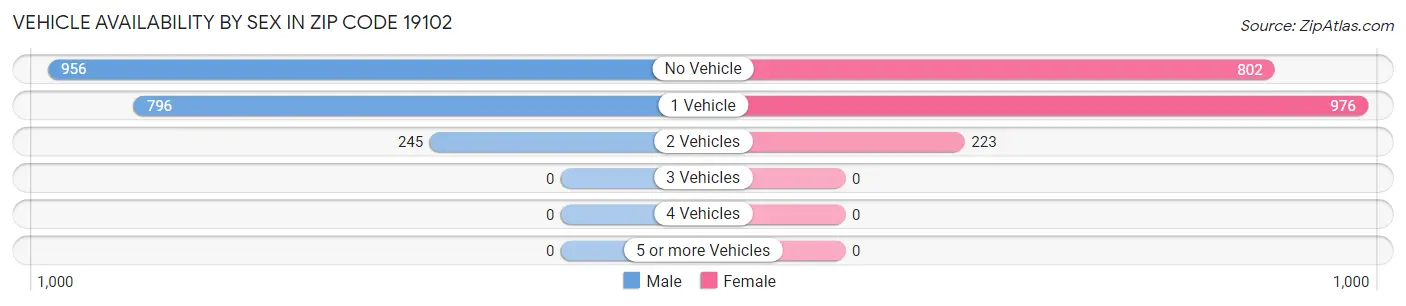 Vehicle Availability by Sex in Zip Code 19102