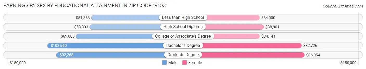 Earnings by Sex by Educational Attainment in Zip Code 19103